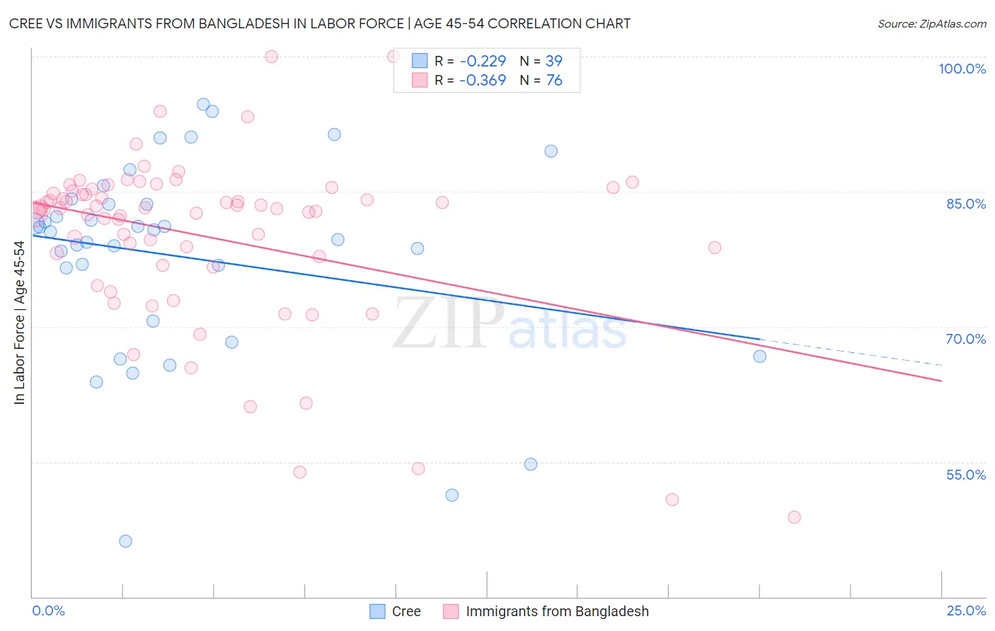 Cree vs Immigrants from Bangladesh In Labor Force | Age 45-54