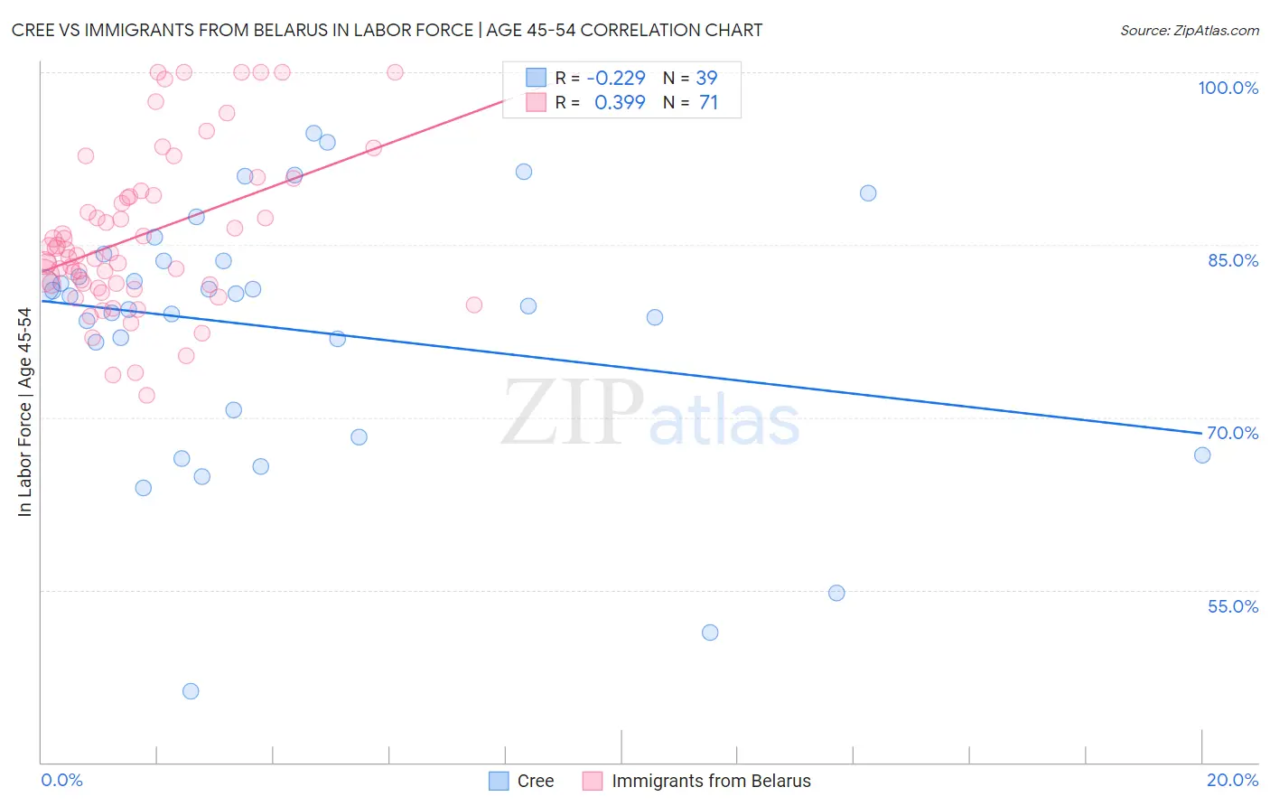 Cree vs Immigrants from Belarus In Labor Force | Age 45-54