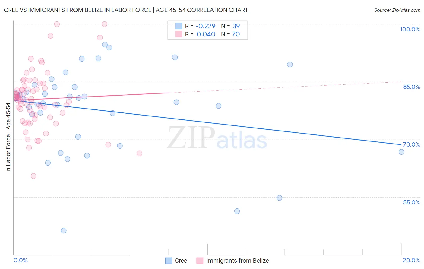 Cree vs Immigrants from Belize In Labor Force | Age 45-54