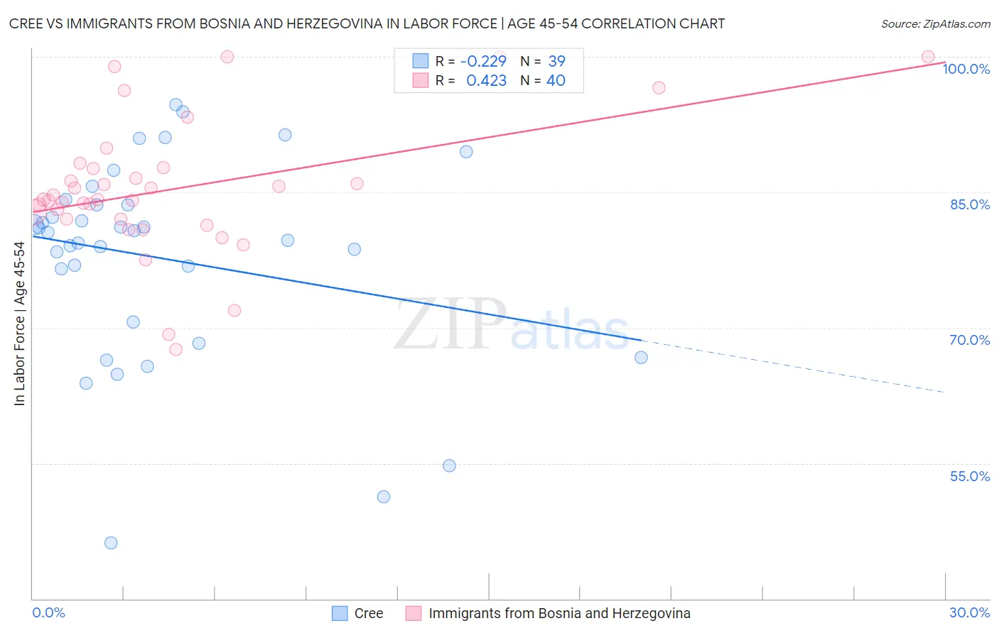 Cree vs Immigrants from Bosnia and Herzegovina In Labor Force | Age 45-54