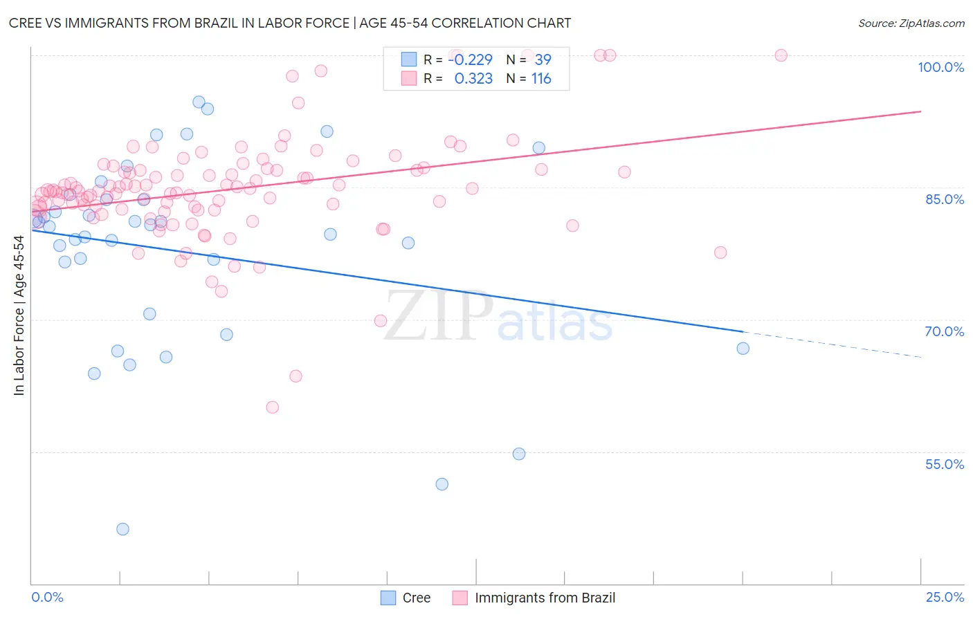 Cree vs Immigrants from Brazil In Labor Force | Age 45-54
