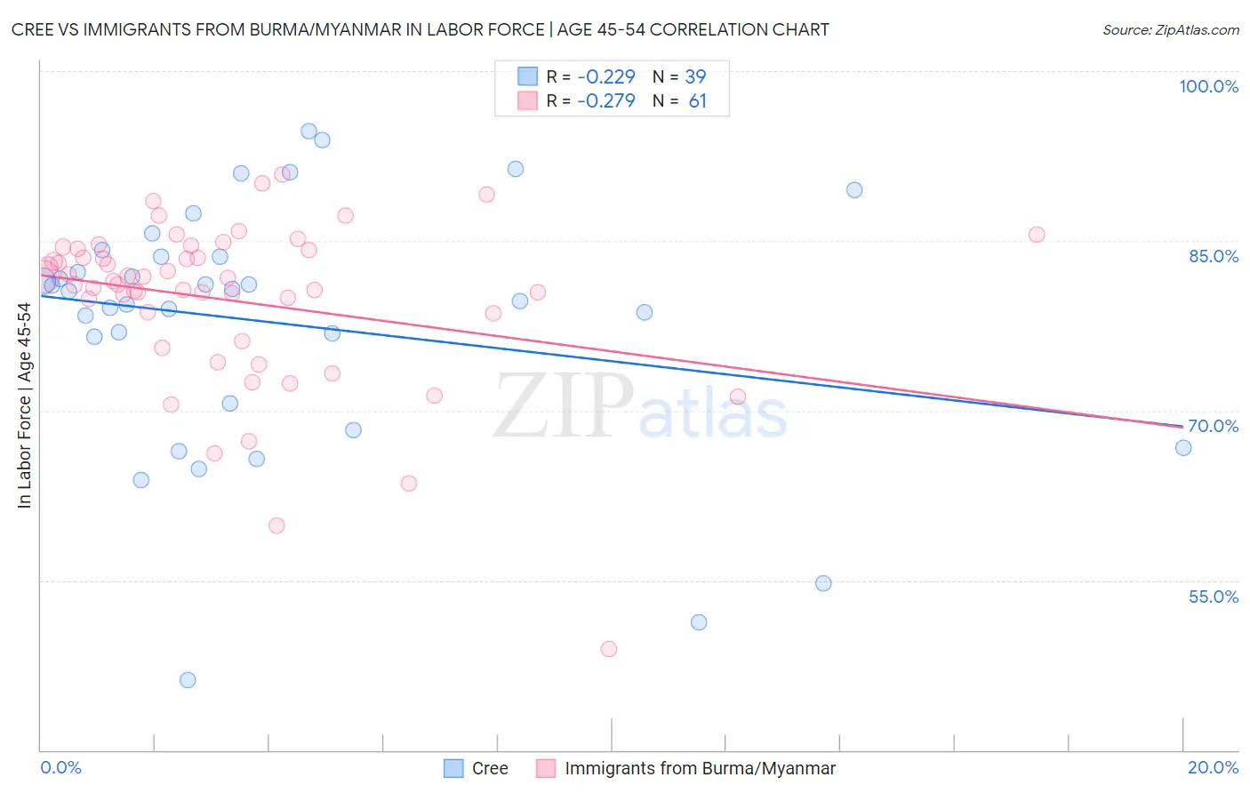 Cree vs Immigrants from Burma/Myanmar In Labor Force | Age 45-54