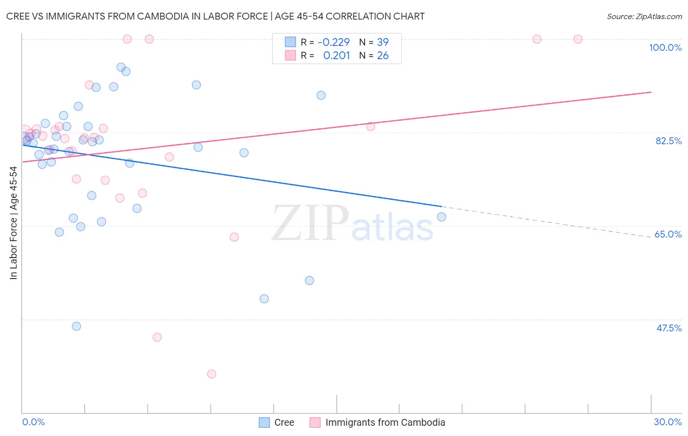 Cree vs Immigrants from Cambodia In Labor Force | Age 45-54