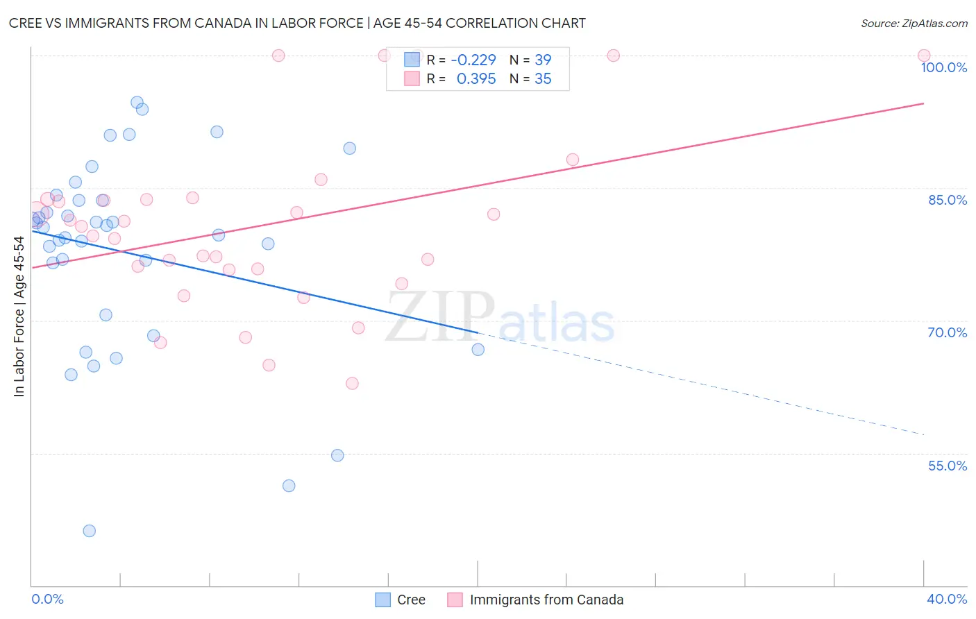 Cree vs Immigrants from Canada In Labor Force | Age 45-54