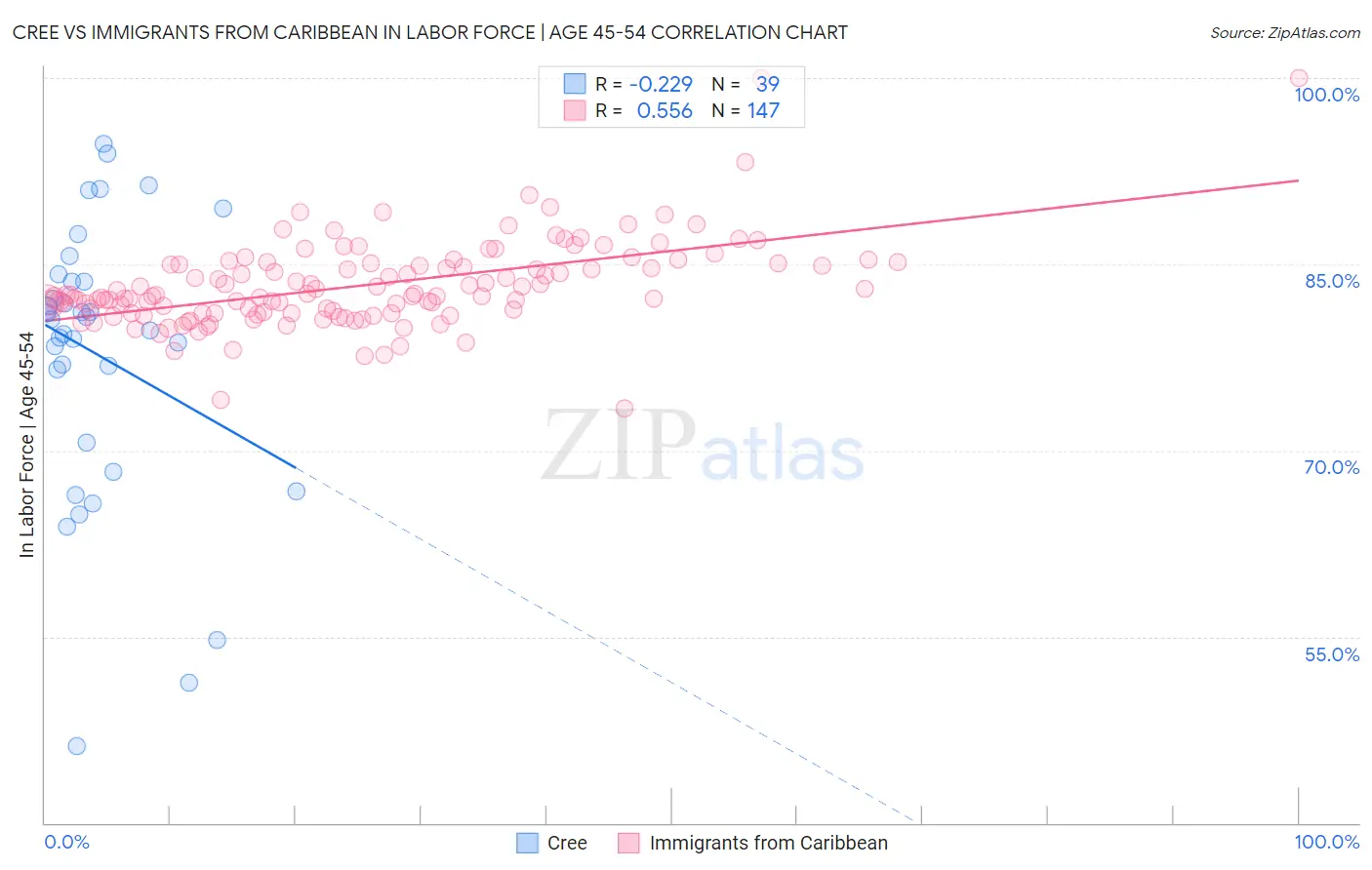 Cree vs Immigrants from Caribbean In Labor Force | Age 45-54