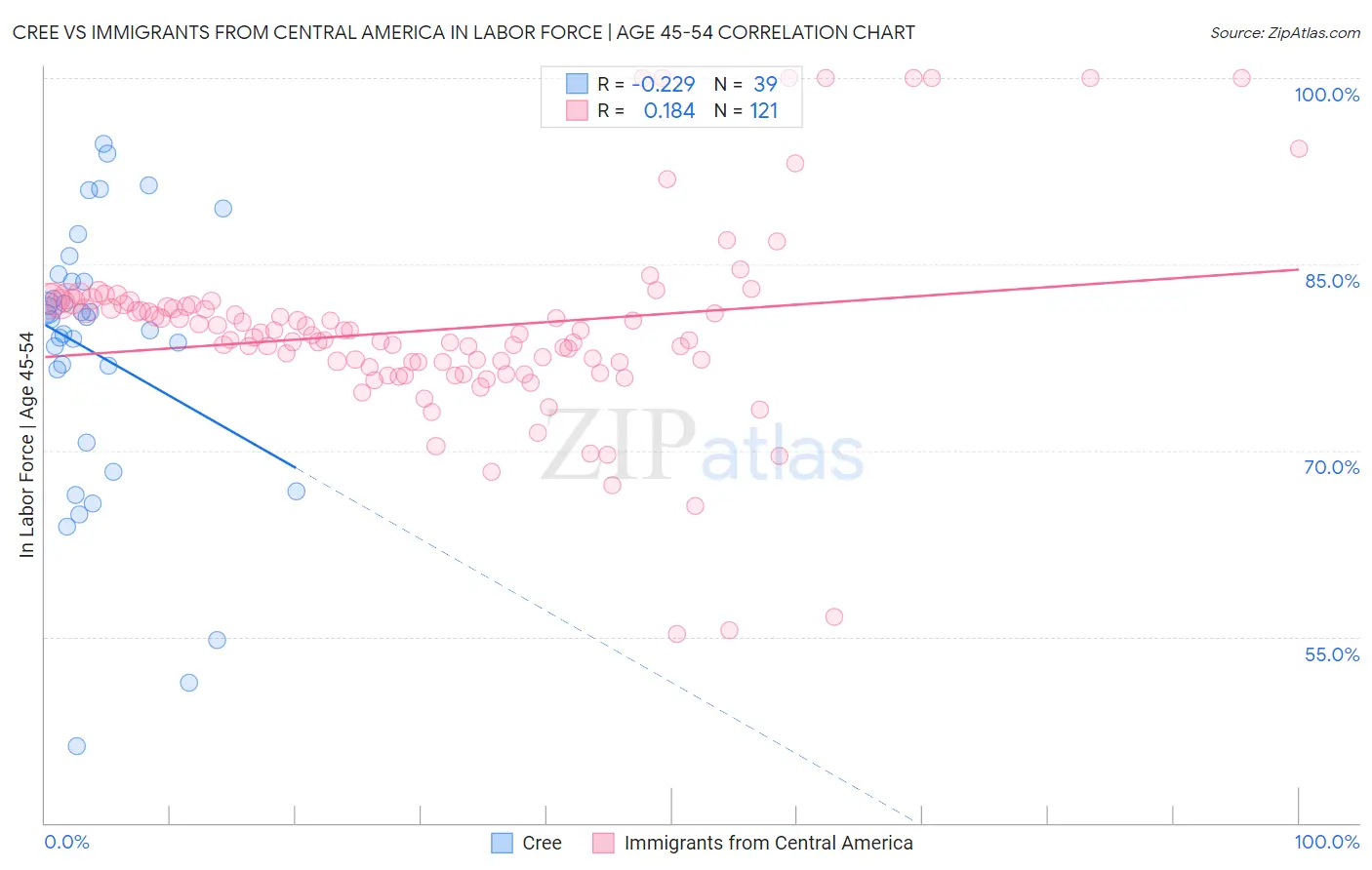 Cree vs Immigrants from Central America In Labor Force | Age 45-54