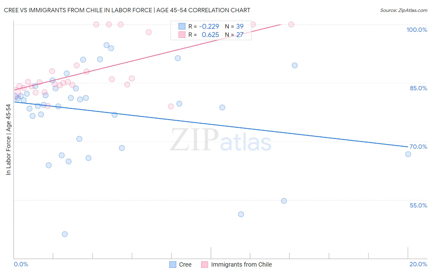Cree vs Immigrants from Chile In Labor Force | Age 45-54