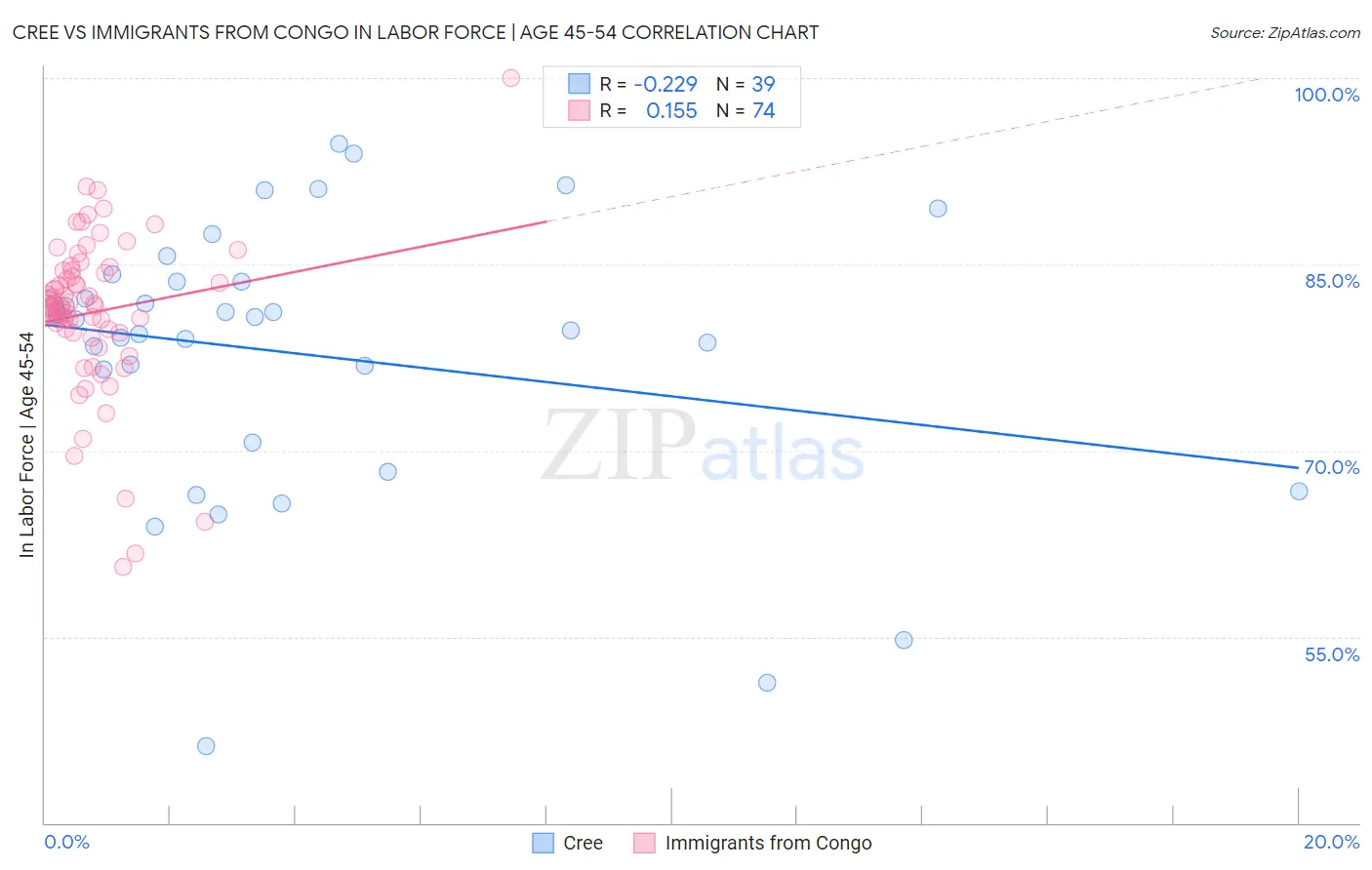 Cree vs Immigrants from Congo In Labor Force | Age 45-54
