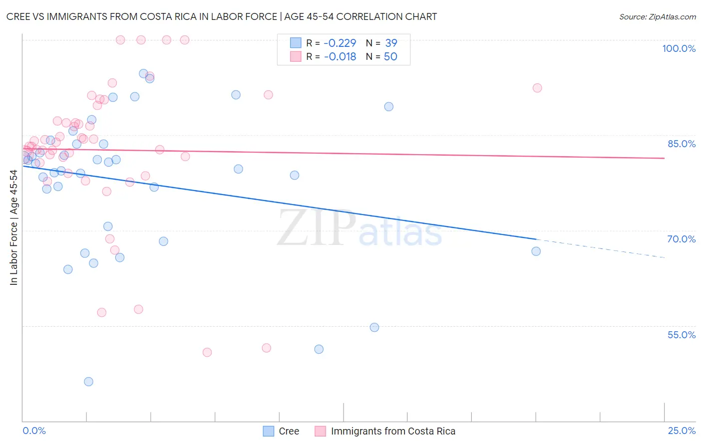 Cree vs Immigrants from Costa Rica In Labor Force | Age 45-54