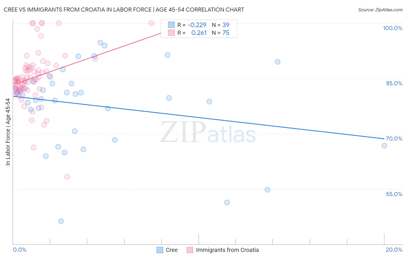 Cree vs Immigrants from Croatia In Labor Force | Age 45-54
