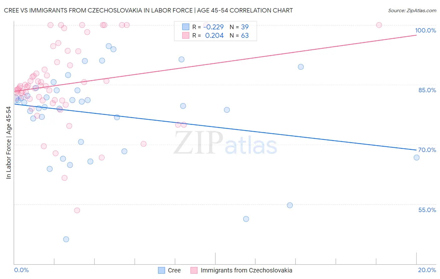 Cree vs Immigrants from Czechoslovakia In Labor Force | Age 45-54