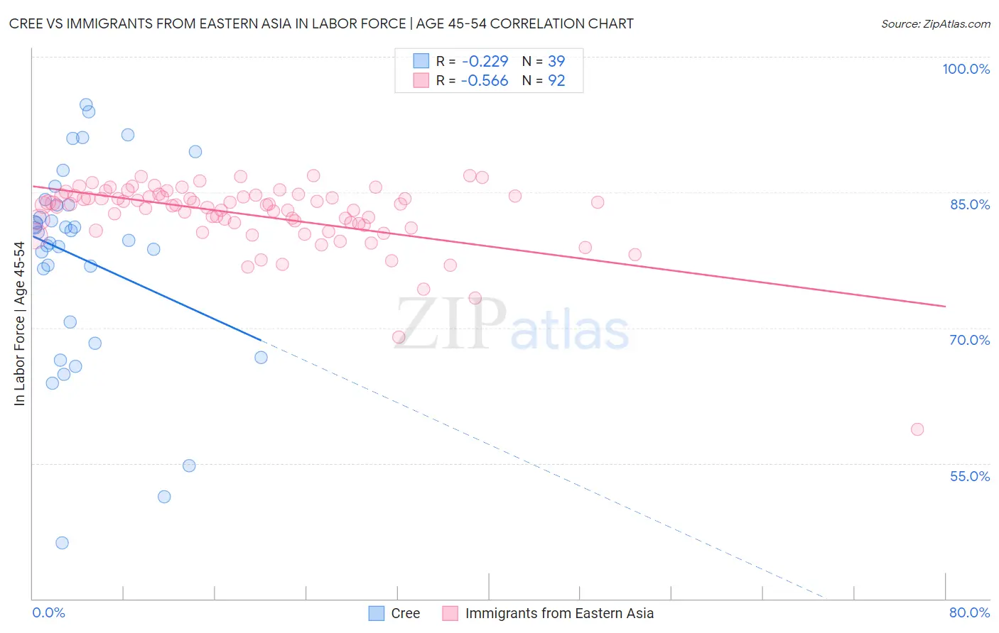 Cree vs Immigrants from Eastern Asia In Labor Force | Age 45-54
