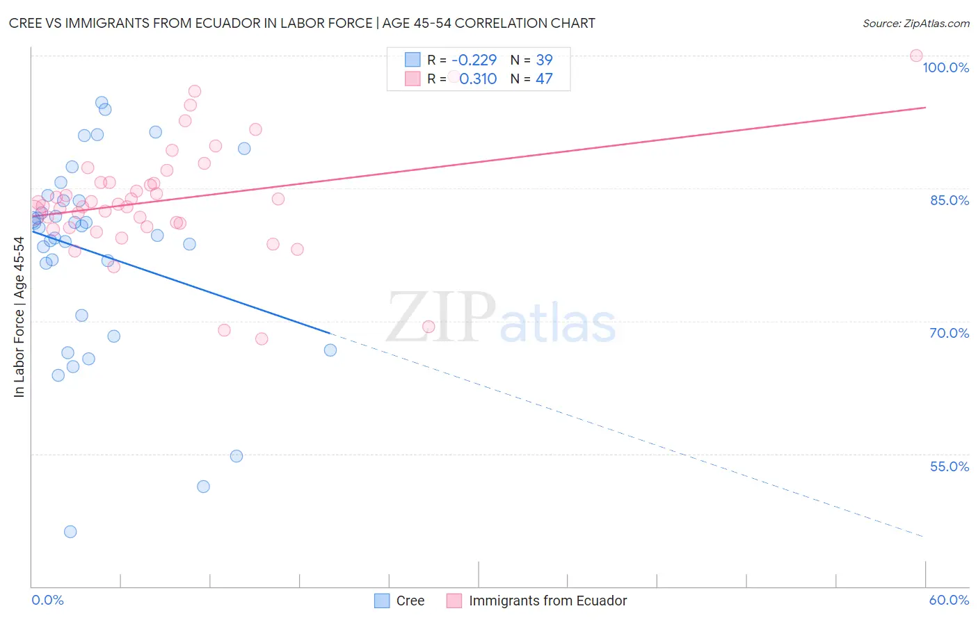 Cree vs Immigrants from Ecuador In Labor Force | Age 45-54