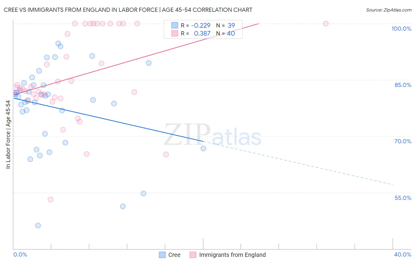 Cree vs Immigrants from England In Labor Force | Age 45-54
