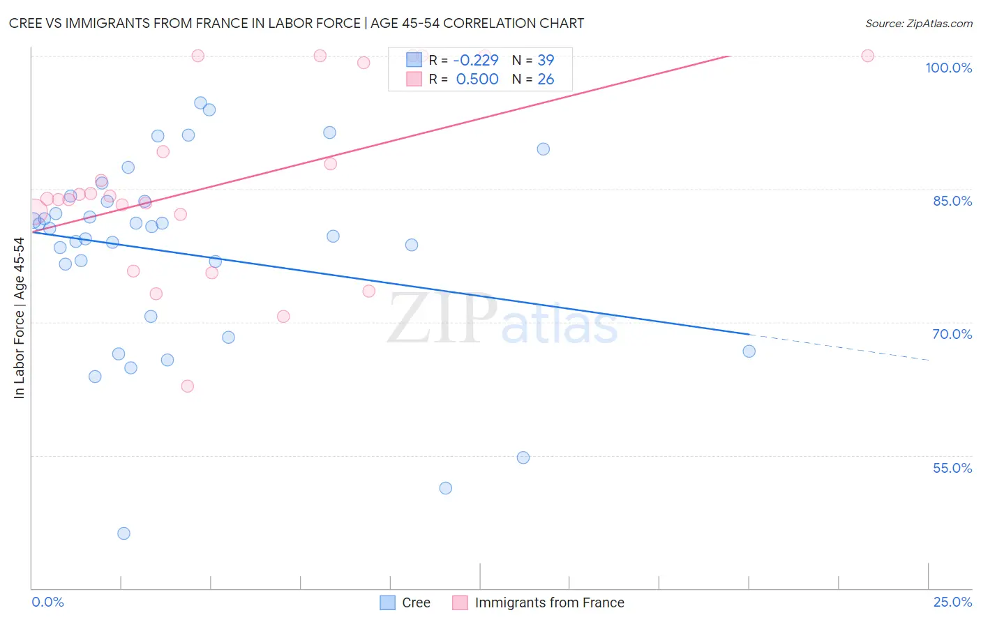 Cree vs Immigrants from France In Labor Force | Age 45-54