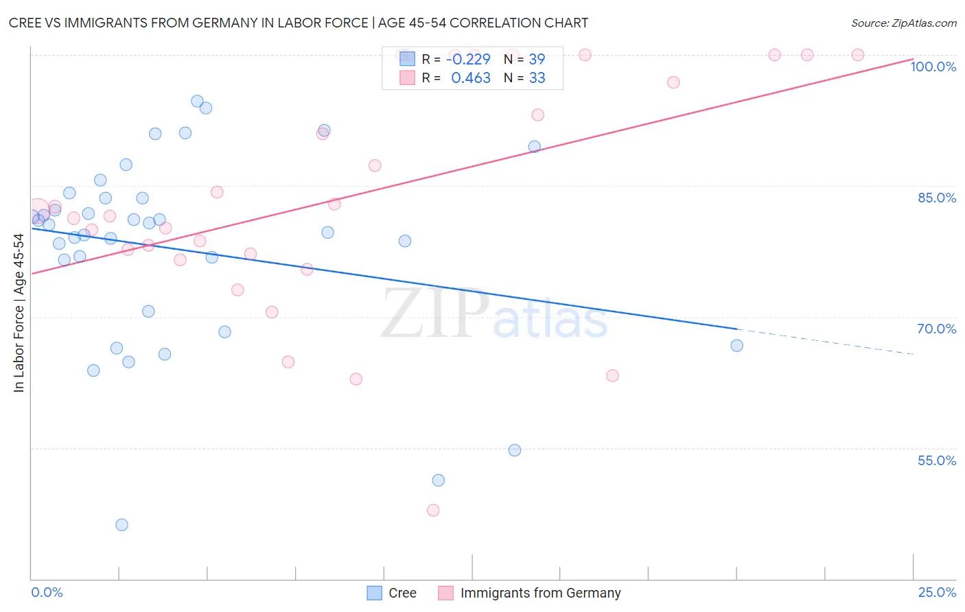 Cree vs Immigrants from Germany In Labor Force | Age 45-54