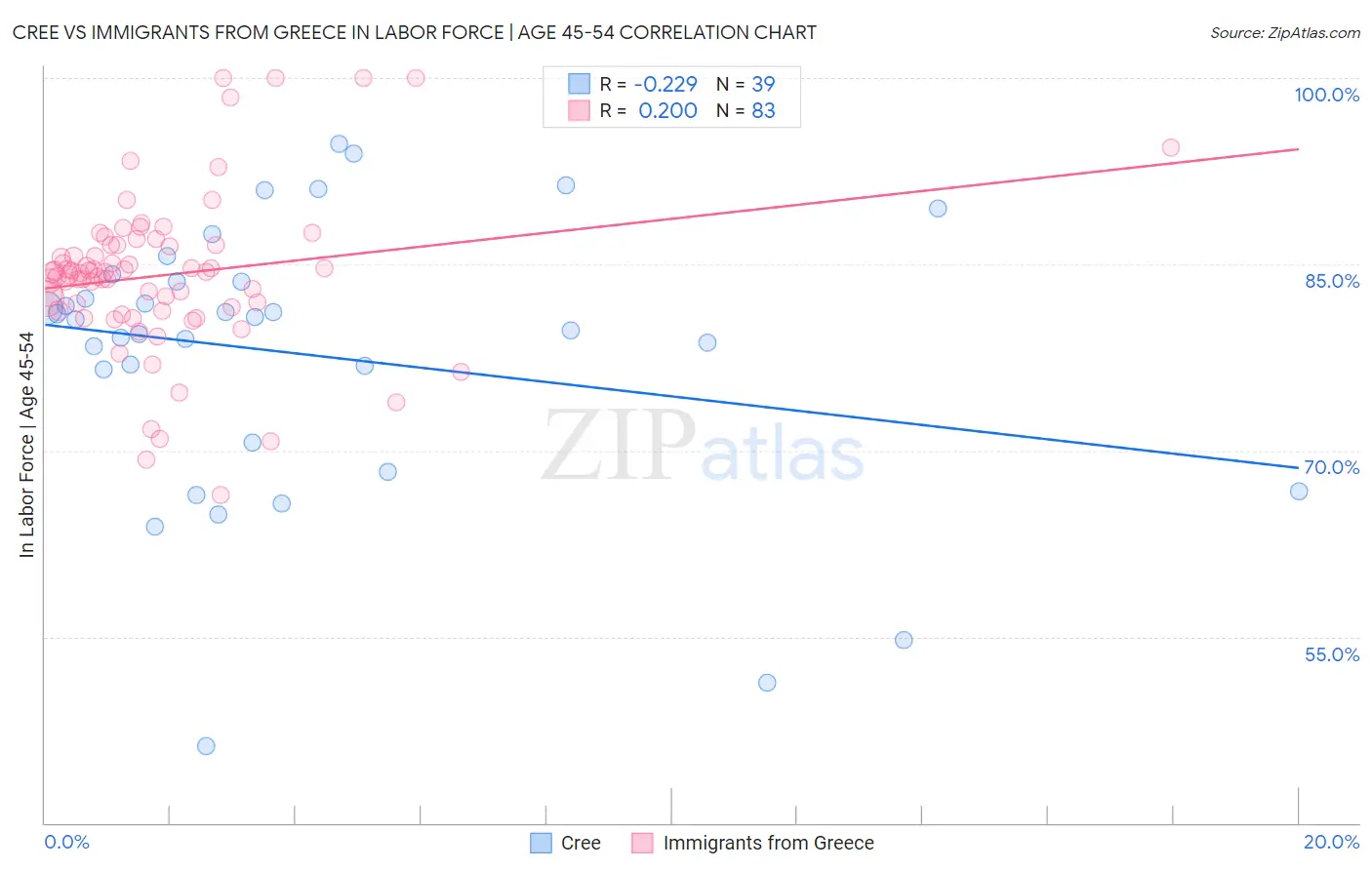 Cree vs Immigrants from Greece In Labor Force | Age 45-54