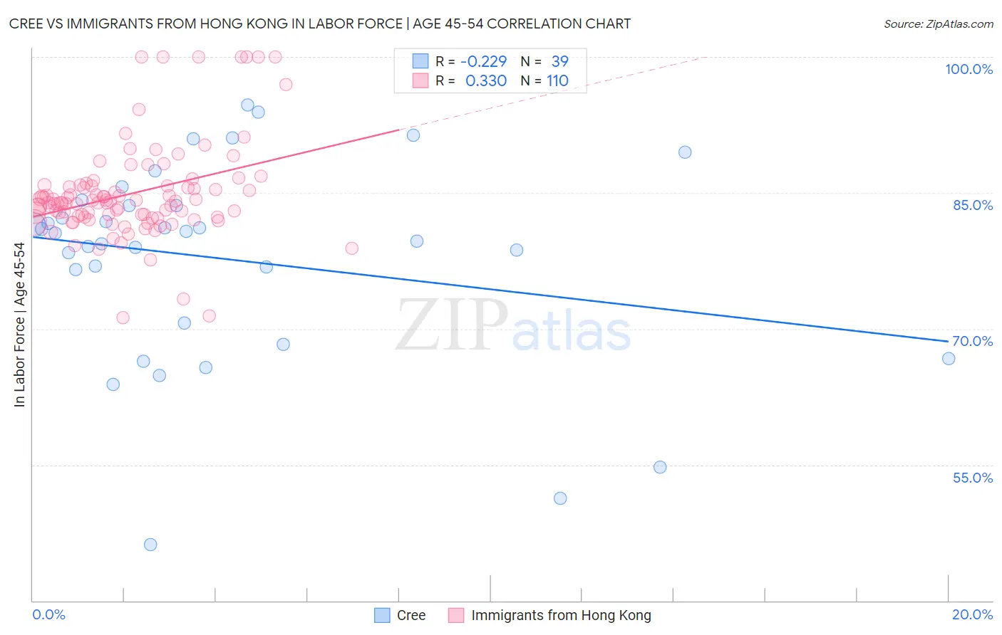 Cree vs Immigrants from Hong Kong In Labor Force | Age 45-54