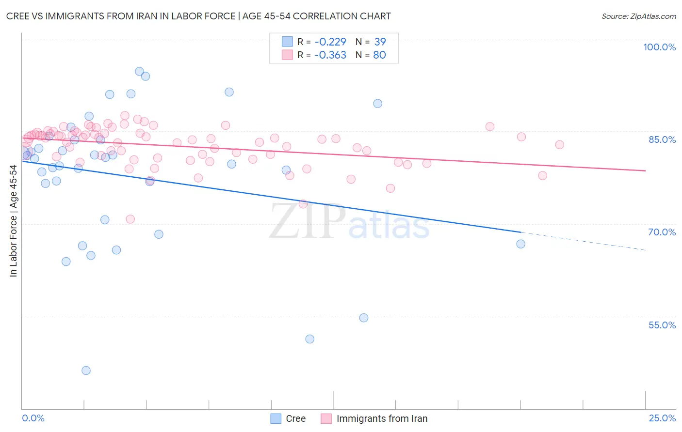 Cree vs Immigrants from Iran In Labor Force | Age 45-54