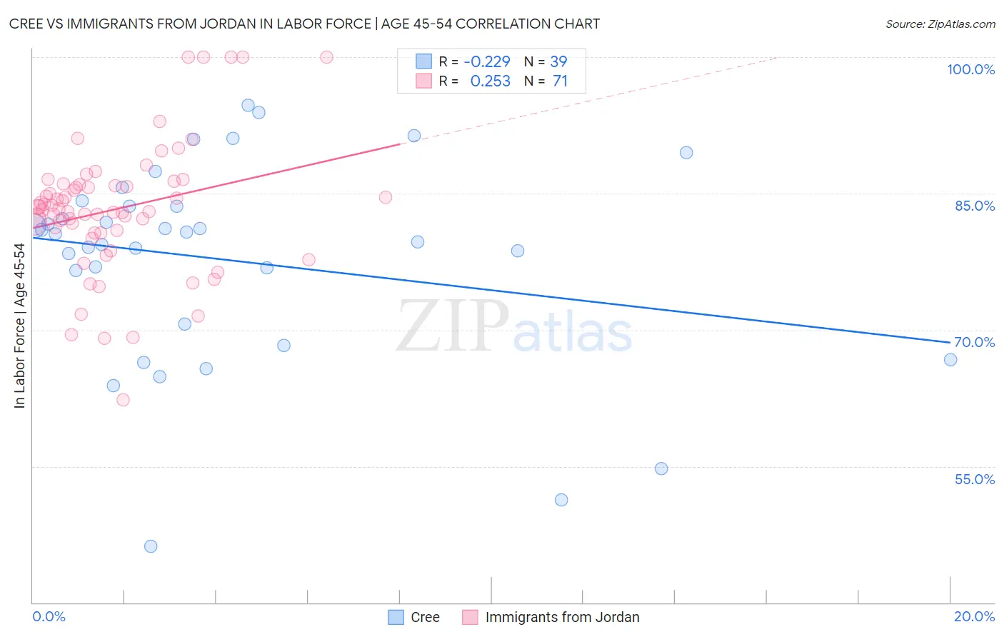 Cree vs Immigrants from Jordan In Labor Force | Age 45-54