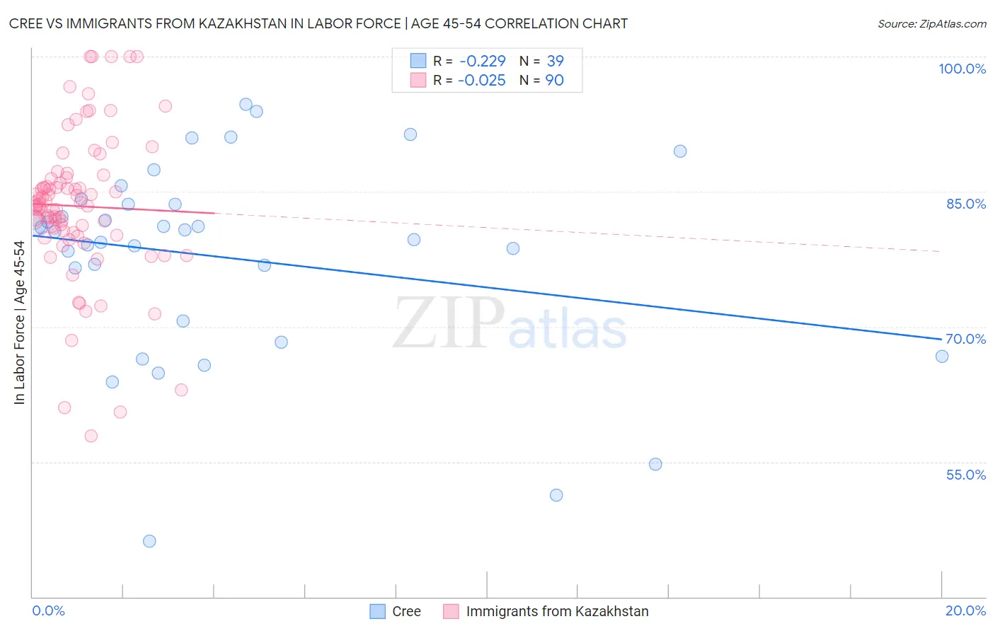 Cree vs Immigrants from Kazakhstan In Labor Force | Age 45-54