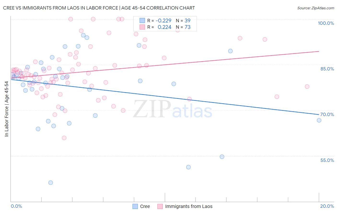 Cree vs Immigrants from Laos In Labor Force | Age 45-54