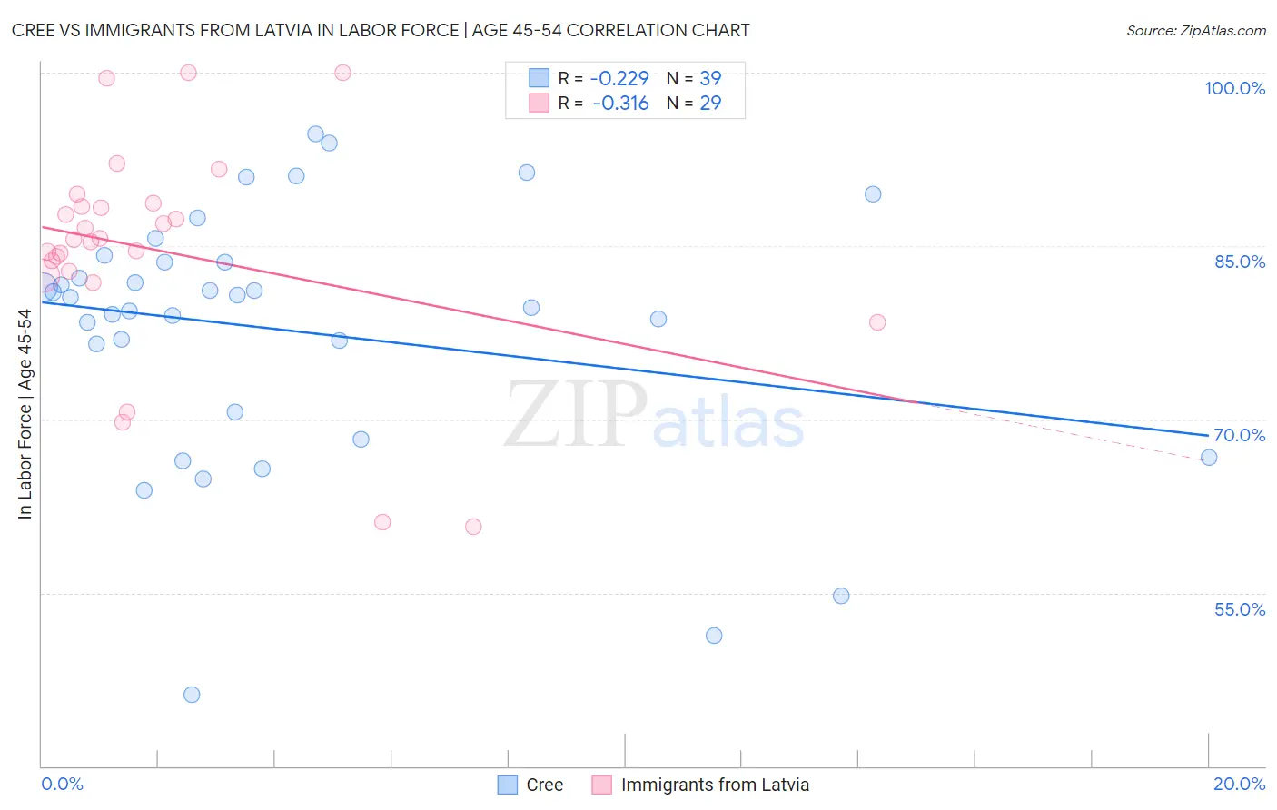 Cree vs Immigrants from Latvia In Labor Force | Age 45-54