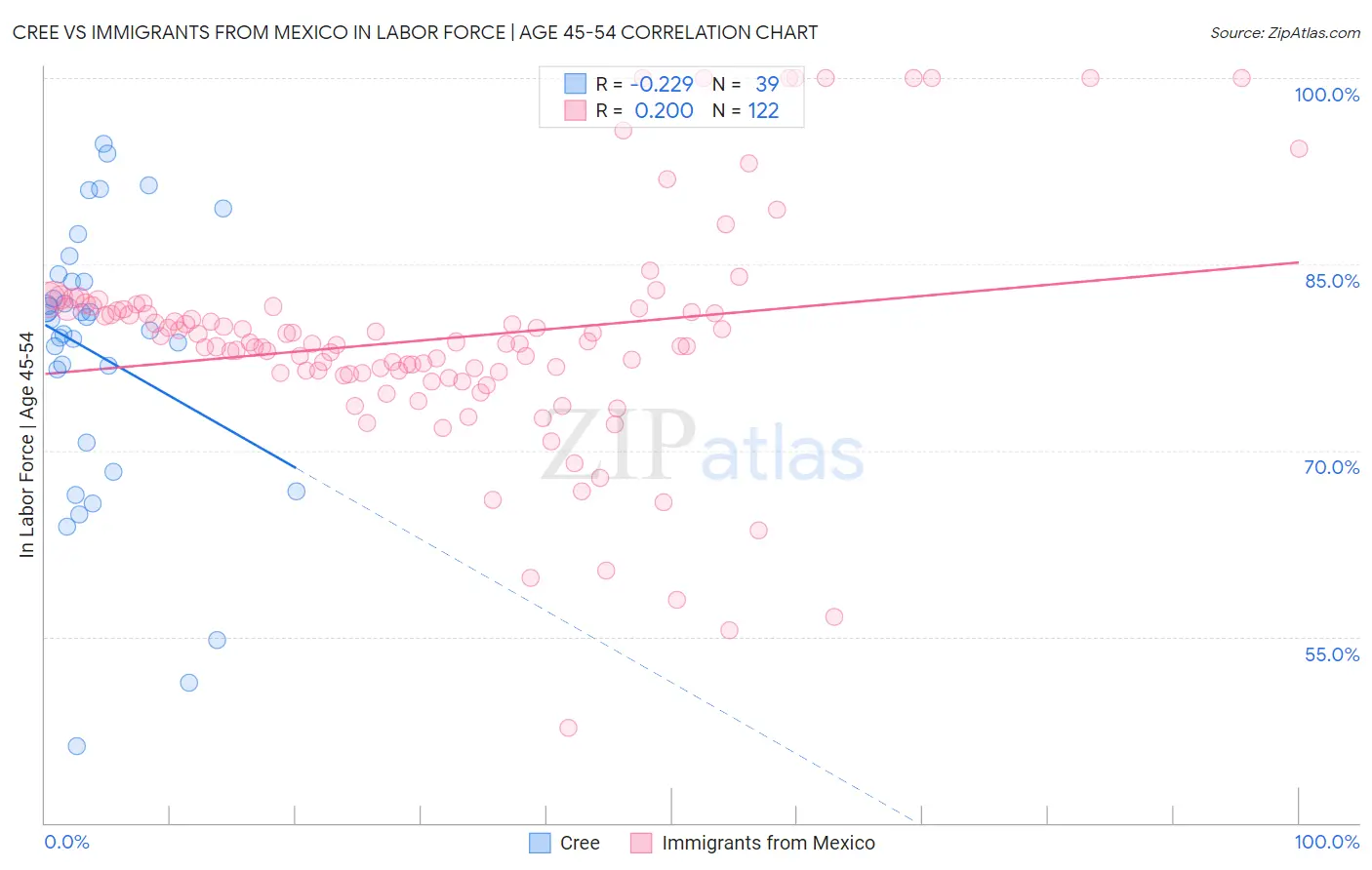 Cree vs Immigrants from Mexico In Labor Force | Age 45-54