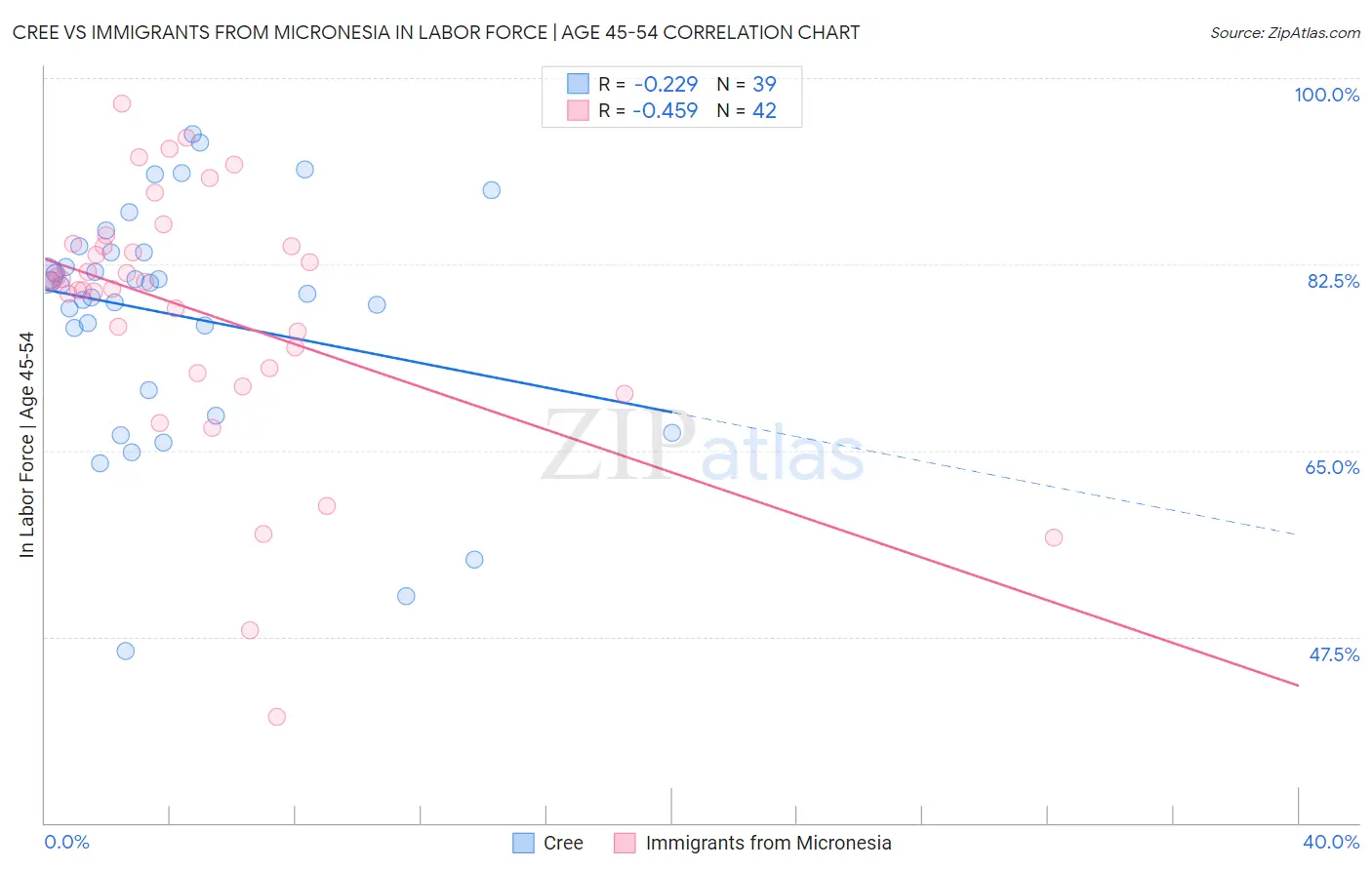 Cree vs Immigrants from Micronesia In Labor Force | Age 45-54
