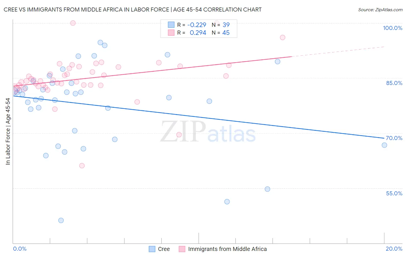 Cree vs Immigrants from Middle Africa In Labor Force | Age 45-54