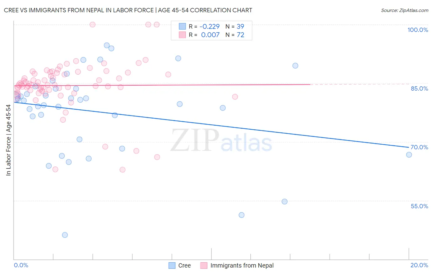 Cree vs Immigrants from Nepal In Labor Force | Age 45-54