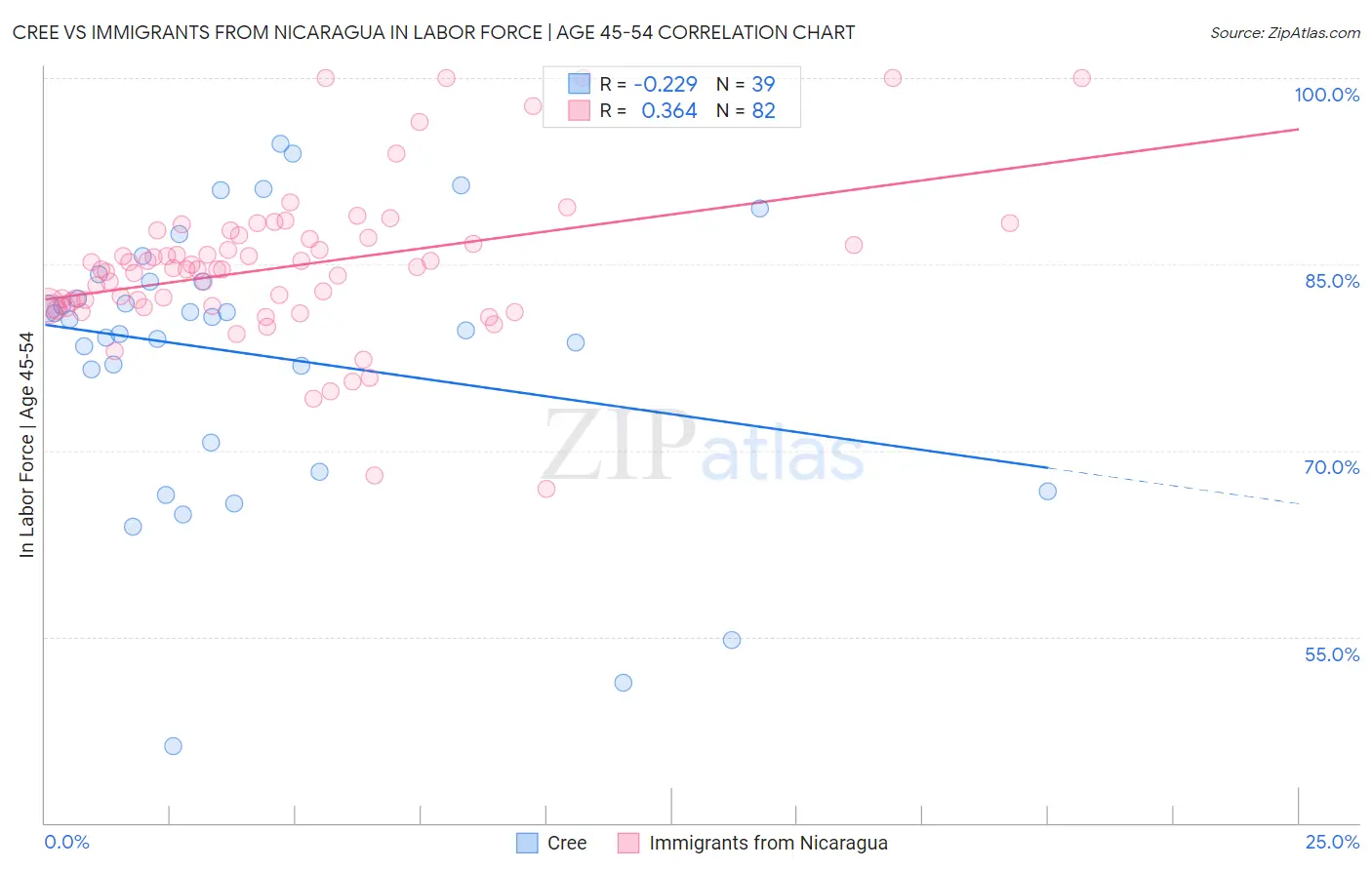 Cree vs Immigrants from Nicaragua In Labor Force | Age 45-54