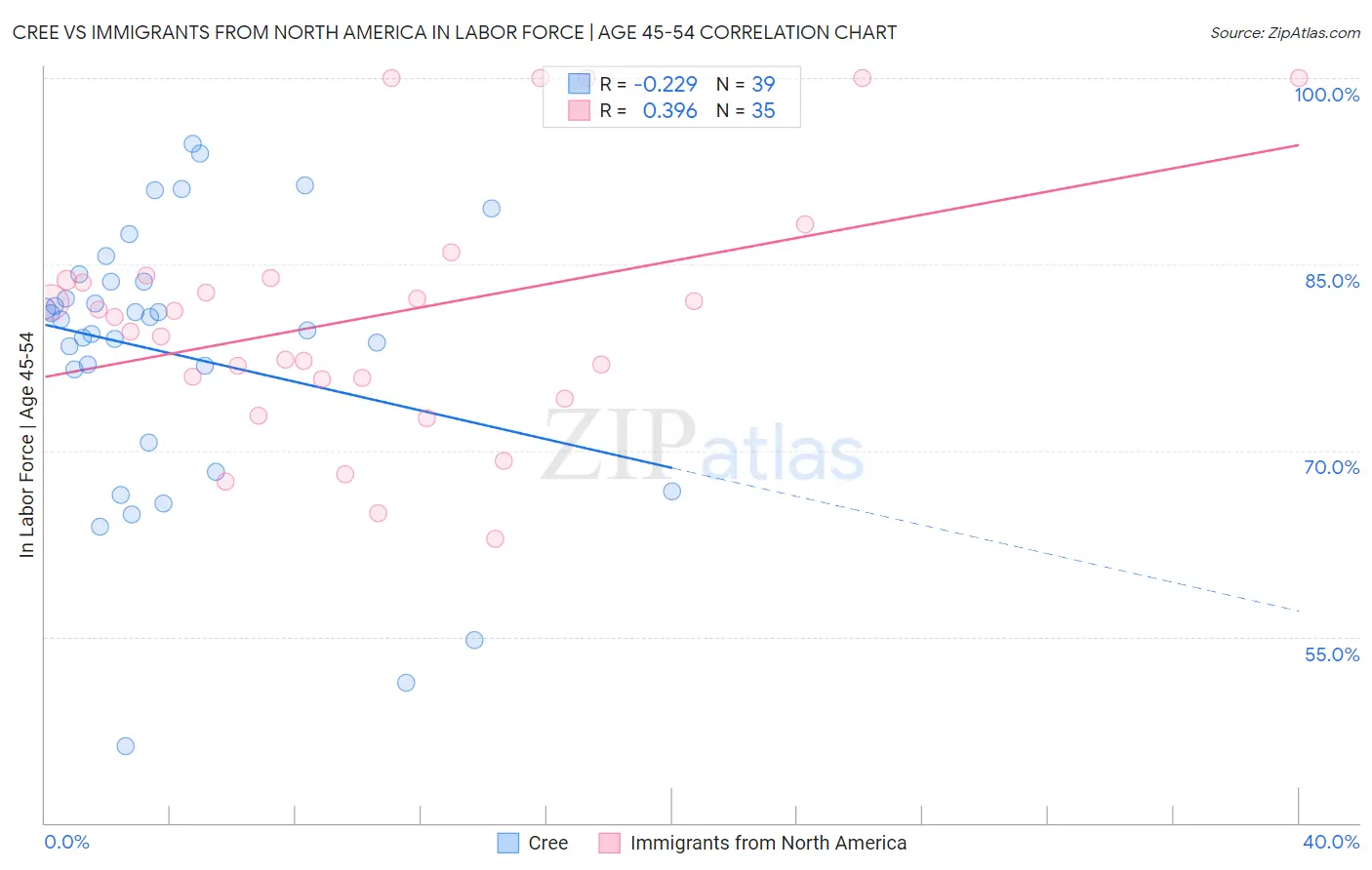 Cree vs Immigrants from North America In Labor Force | Age 45-54