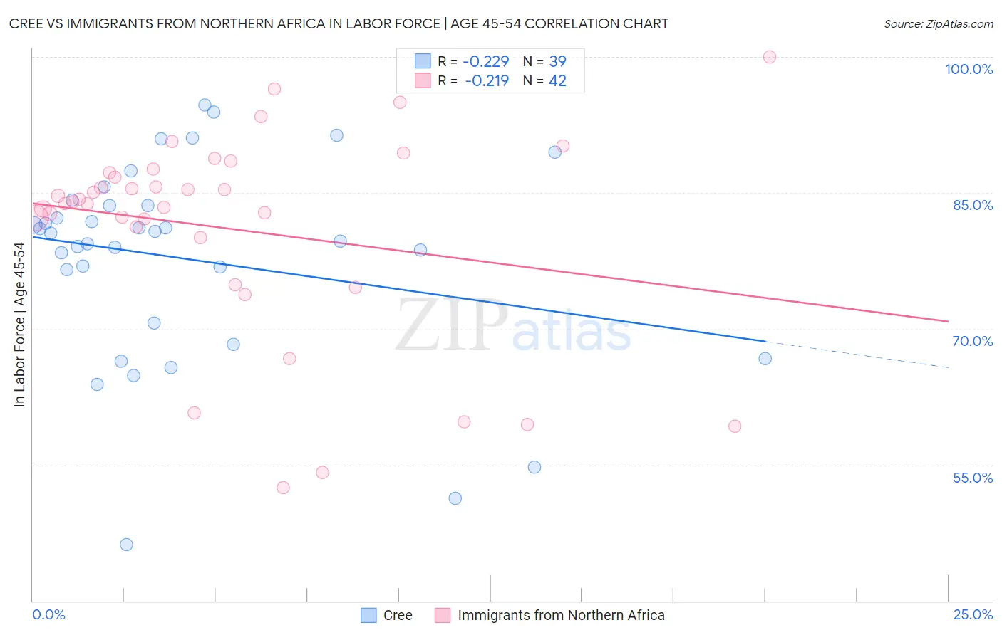 Cree vs Immigrants from Northern Africa In Labor Force | Age 45-54
