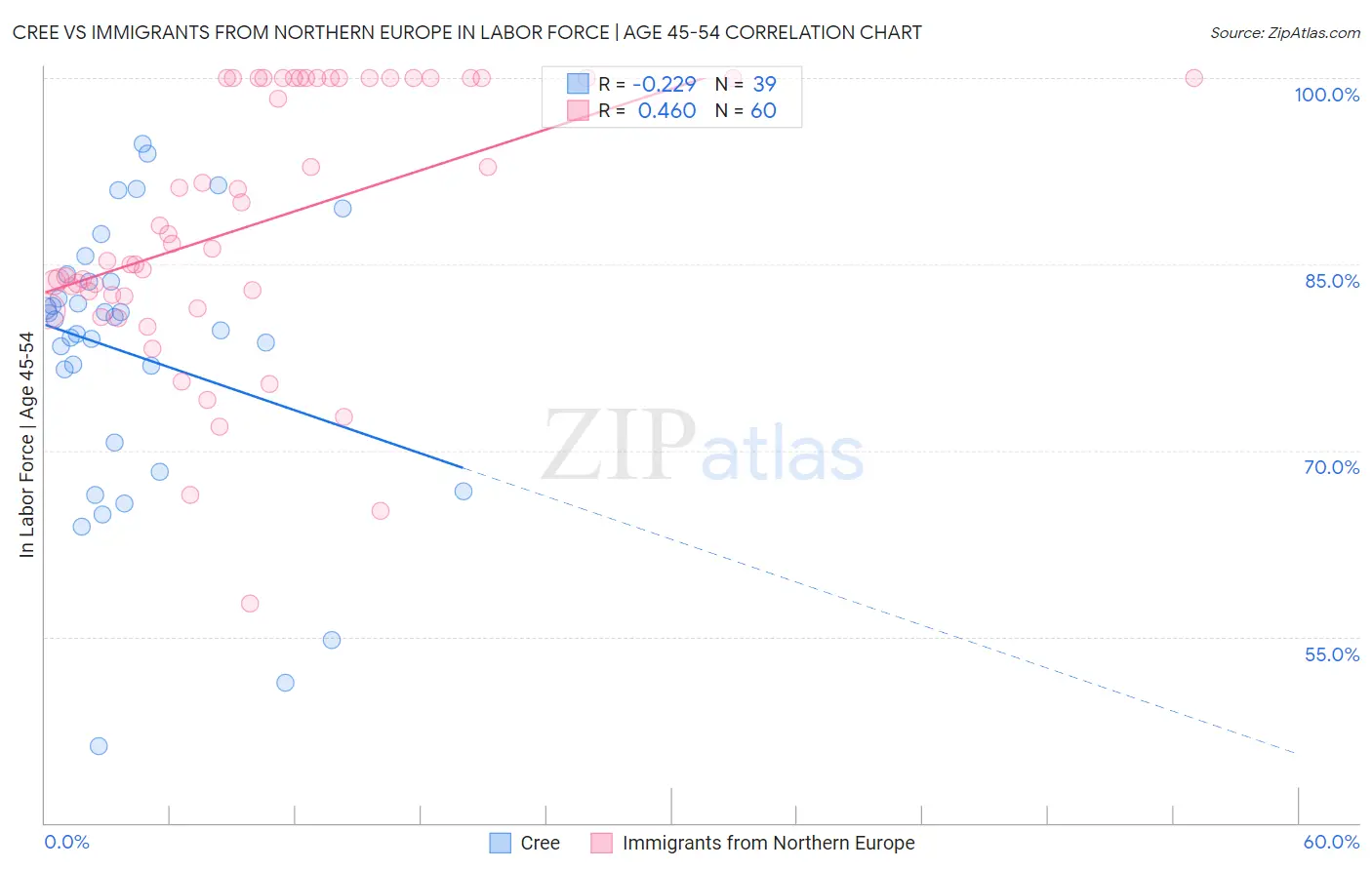 Cree vs Immigrants from Northern Europe In Labor Force | Age 45-54