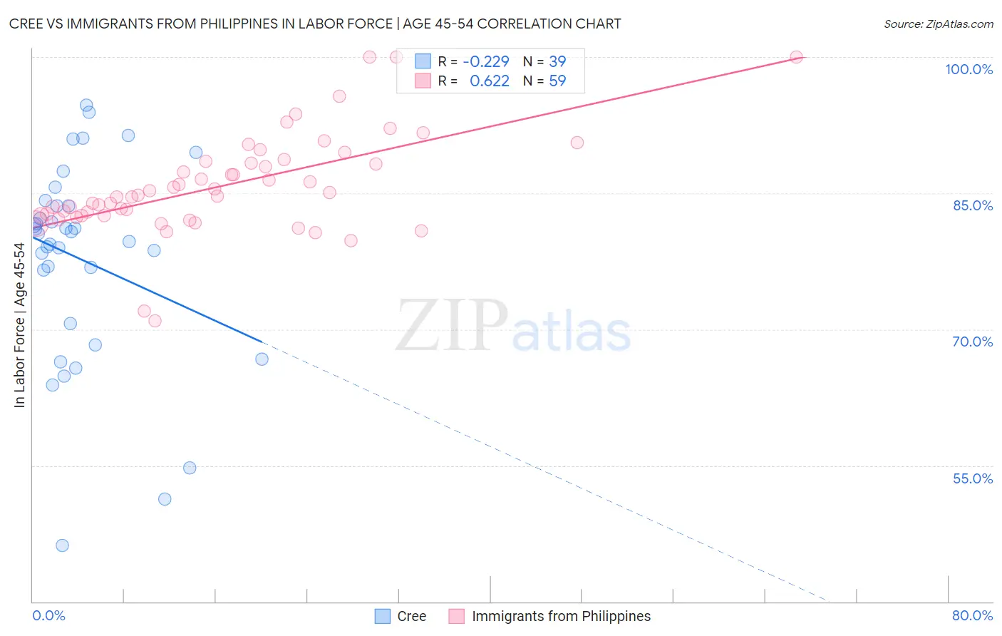 Cree vs Immigrants from Philippines In Labor Force | Age 45-54