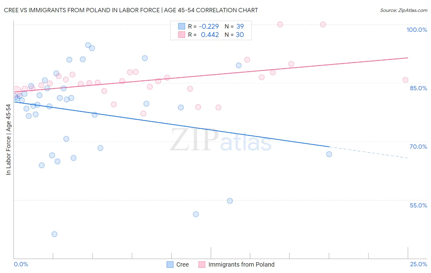 Cree vs Immigrants from Poland In Labor Force | Age 45-54