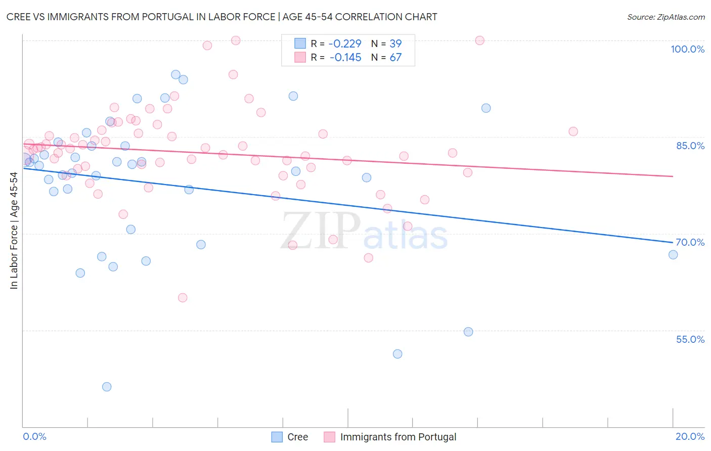 Cree vs Immigrants from Portugal In Labor Force | Age 45-54