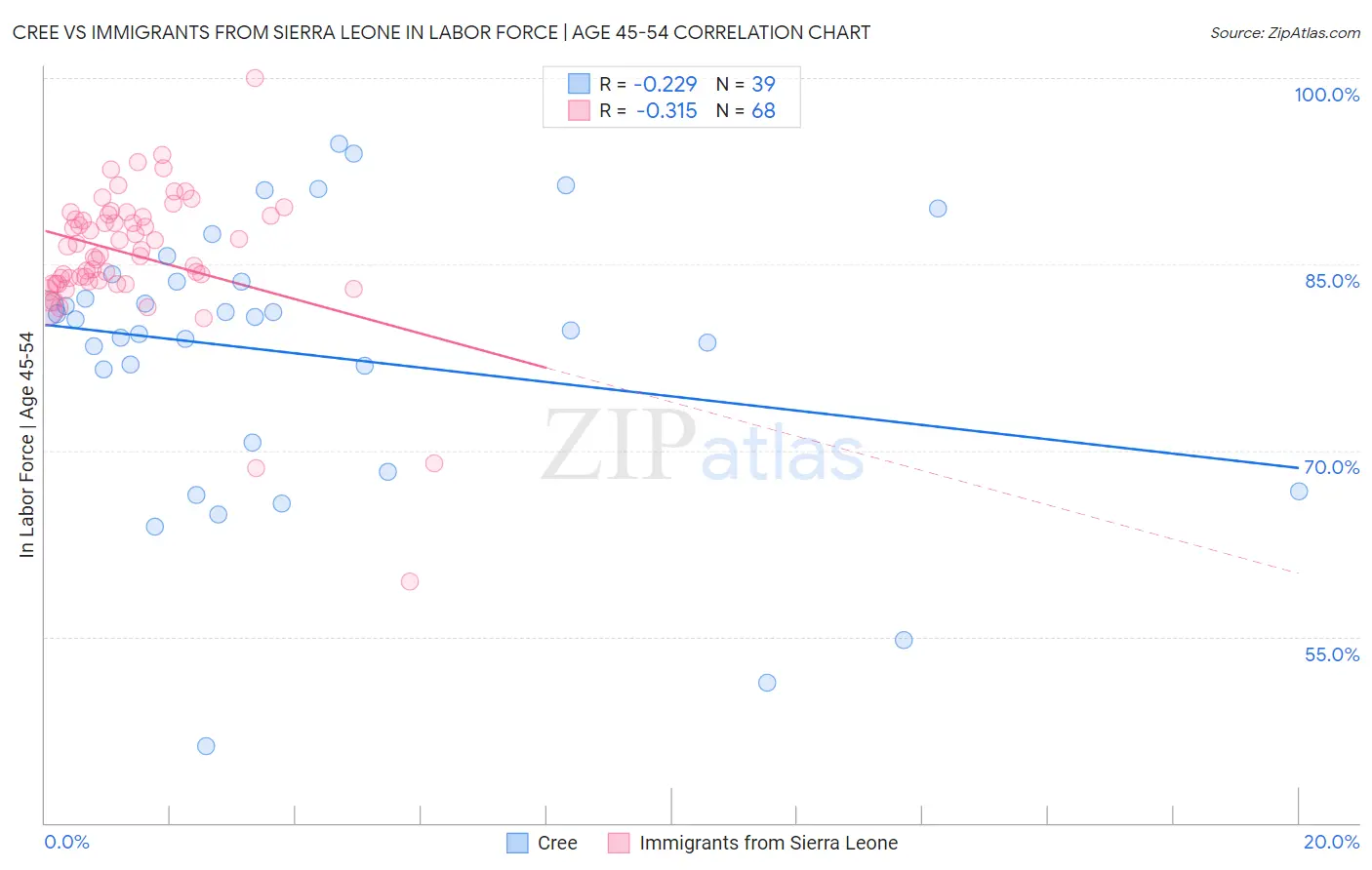 Cree vs Immigrants from Sierra Leone In Labor Force | Age 45-54