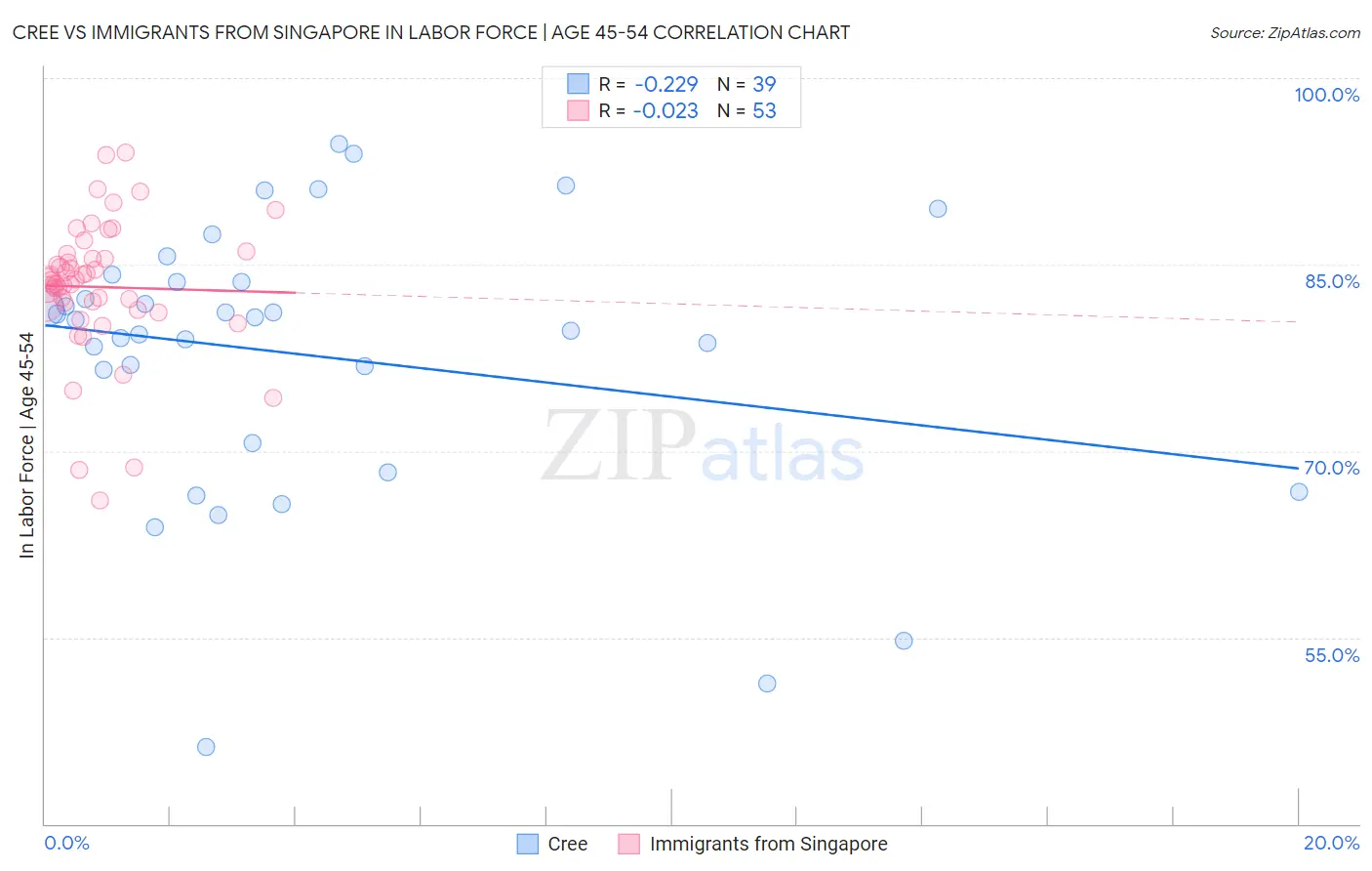 Cree vs Immigrants from Singapore In Labor Force | Age 45-54