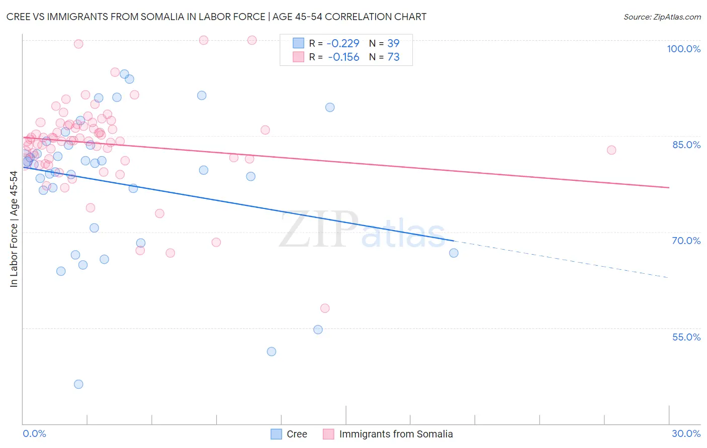 Cree vs Immigrants from Somalia In Labor Force | Age 45-54