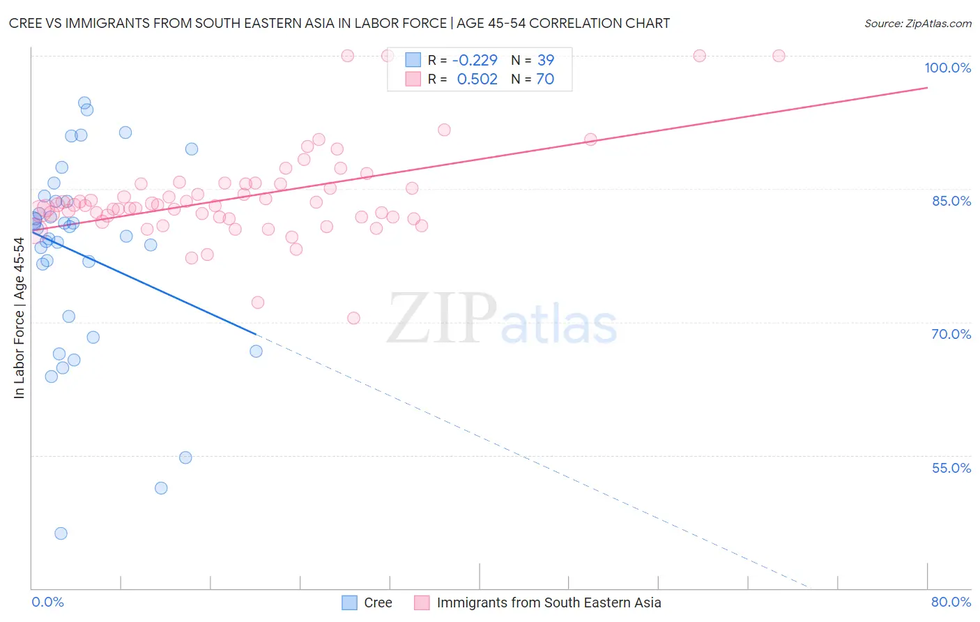 Cree vs Immigrants from South Eastern Asia In Labor Force | Age 45-54