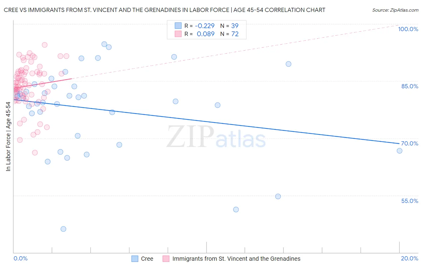 Cree vs Immigrants from St. Vincent and the Grenadines In Labor Force | Age 45-54