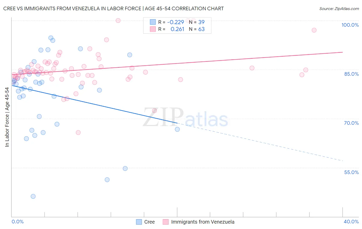 Cree vs Immigrants from Venezuela In Labor Force | Age 45-54