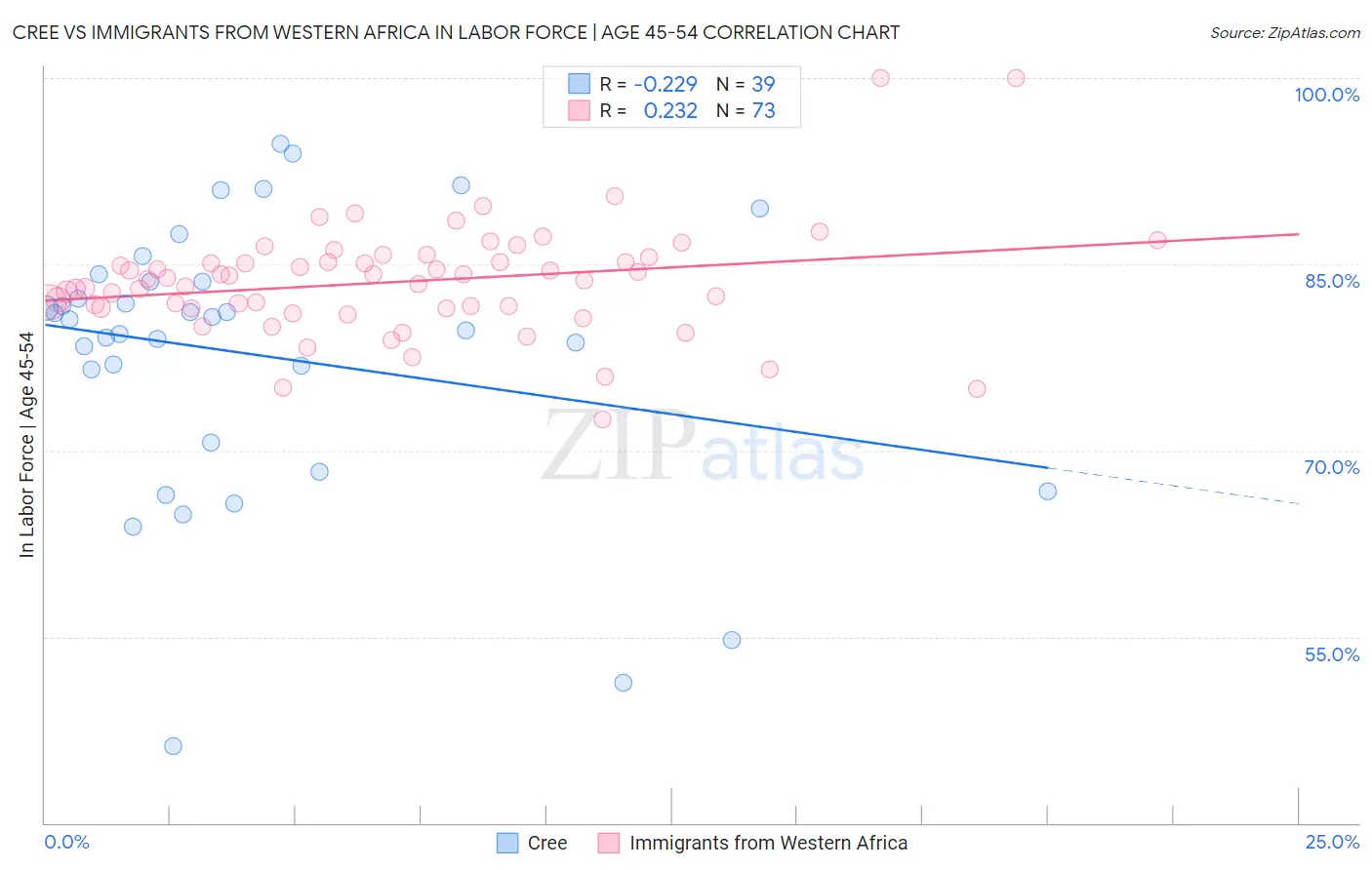 Cree vs Immigrants from Western Africa In Labor Force | Age 45-54
