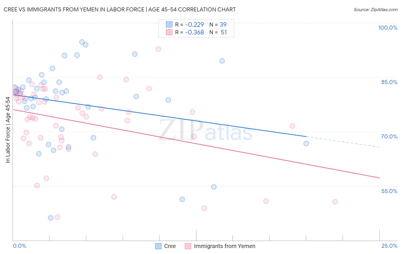 Cree vs Immigrants from Yemen In Labor Force | Age 45-54