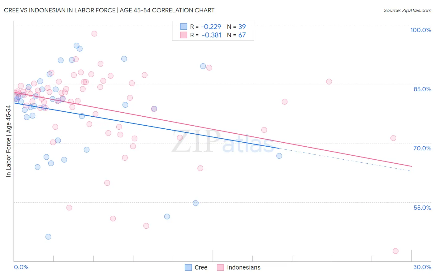Cree vs Indonesian In Labor Force | Age 45-54