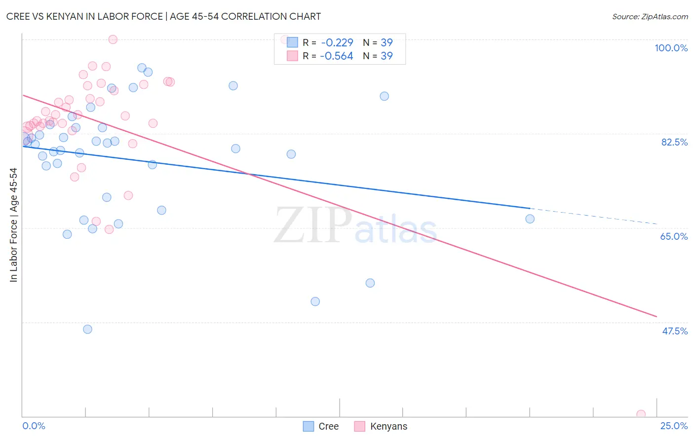 Cree vs Kenyan In Labor Force | Age 45-54