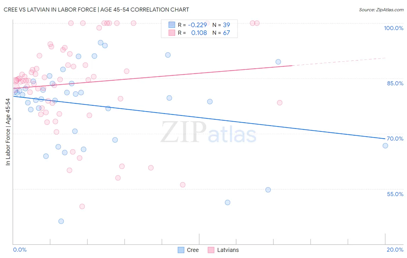 Cree vs Latvian In Labor Force | Age 45-54