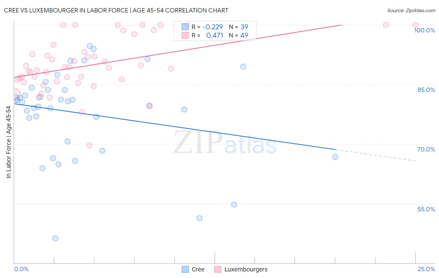 Cree vs Luxembourger In Labor Force | Age 45-54